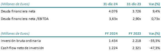 deuda neta e inversion acciona energia 2025.png